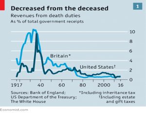 Death duty revenues