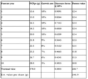Dominos DCF 10 per cent