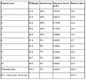 Dominos DCF 8 per cent