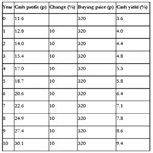Dominos cash yield