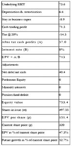 Dominos earnings power value