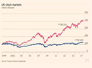 FTSE-100 vs FTSE-250