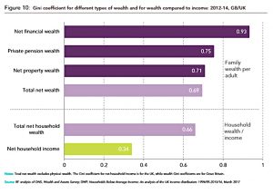 Gini by type of wealth