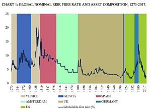 Global risk free rate