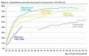 Home ownership by generation