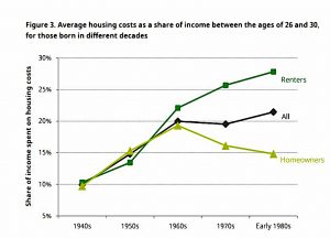 Housing costs