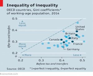 Inequality of inequality