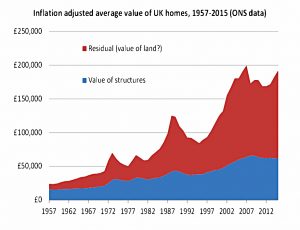 Land prices