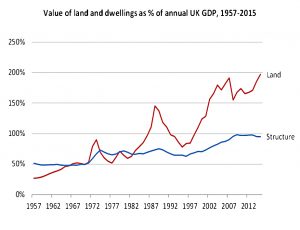 Land vs GDP