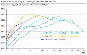 Median pay by birth cohort