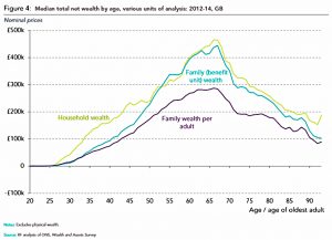 Median wealth by age