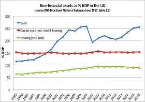 Non-financial assets