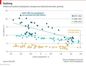 Phillips curve