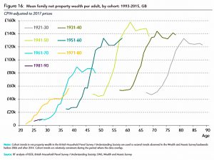 Property wealth by cohort and age