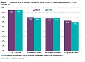 Proportion with wealth by type