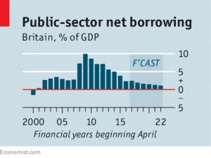 Public sector borrowing