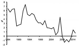 Real gilt yields