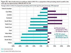 Regional generational differences