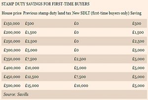 Stamp duty savings
