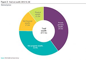 Total GB wealth