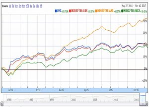 UK Indices