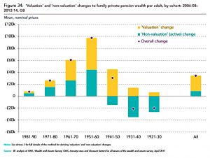 Valuation changes in wealth