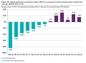 Wealth between cohorts