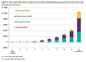 Wealth by deciles