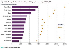 Wealth by region