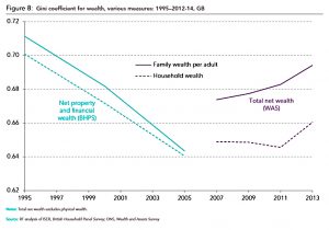 Wealth inequality