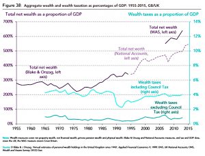 Wealth vs tax vs GDP
