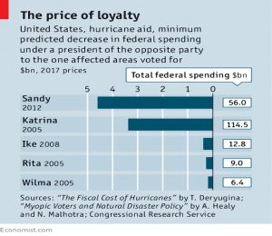 disaster relief funding predictions