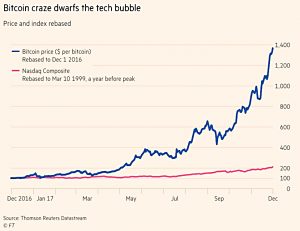 Bitcoin vs dot com