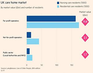 Care home market