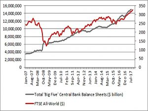 Central banks and stocks