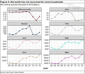 Net worth by percentile