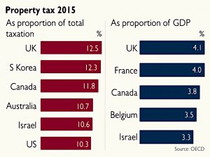 Property taxes
