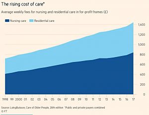 Rising cost of care