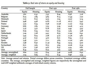 Stocks vs houses