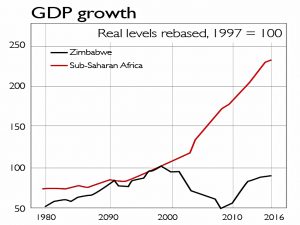 Zimbabwe GDP