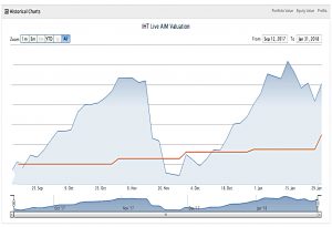 AIM IHT chart 180131 (AIM IHT Update 9 &ndash; January 2018)