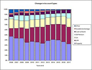 Account growth percent