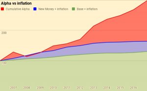 Alpha vs inflation