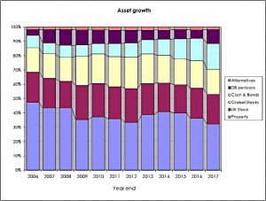 Asset growth percent