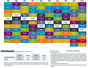 Asset performance by year