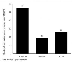 Asset returns