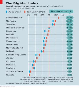 Big Mac index