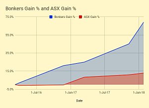 Bonkers vs index 180126 (Bonkers Portfolio 7 &ndash; January 2018)