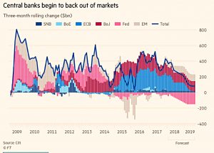 Central bank actions