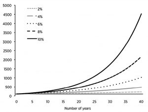 Compounding